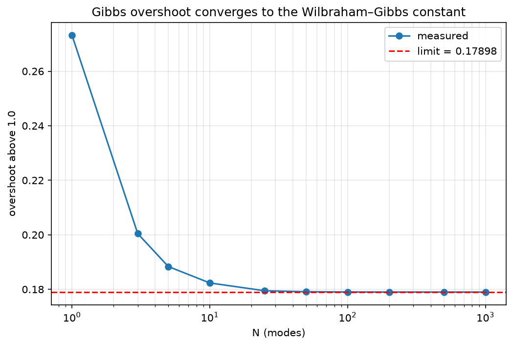 Convergence du phénomène de Gibbs