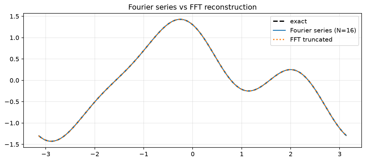 Séries de Fourier et FFT