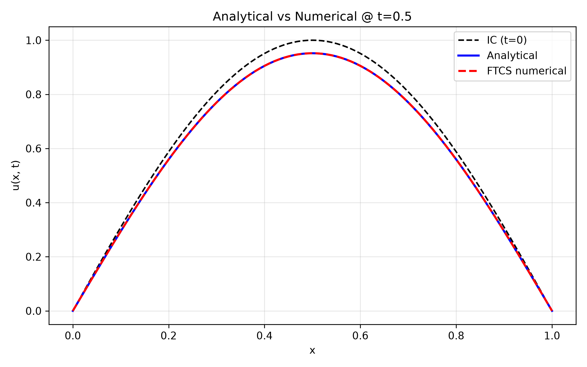 Solution analytique et numérique