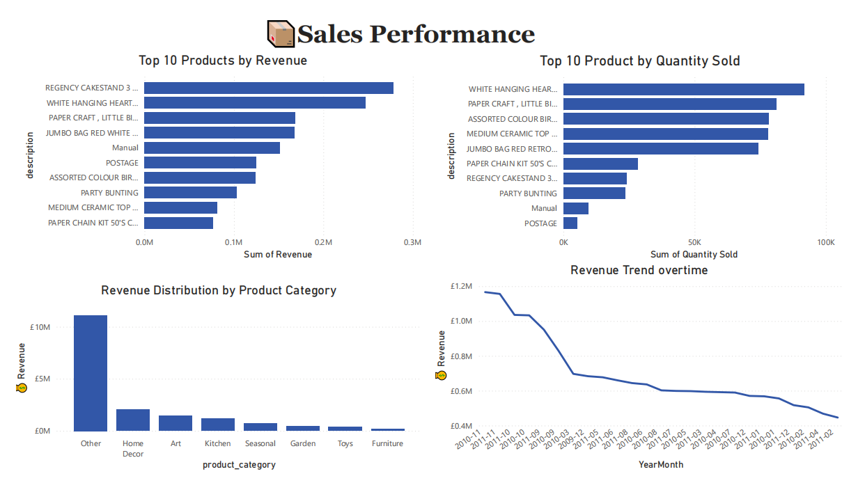 Performance des ventes